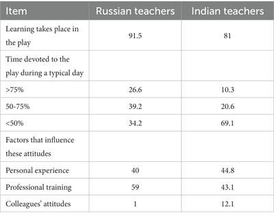 Russian and Indian preschool educators’ beliefs about play activities: a comprehensive study